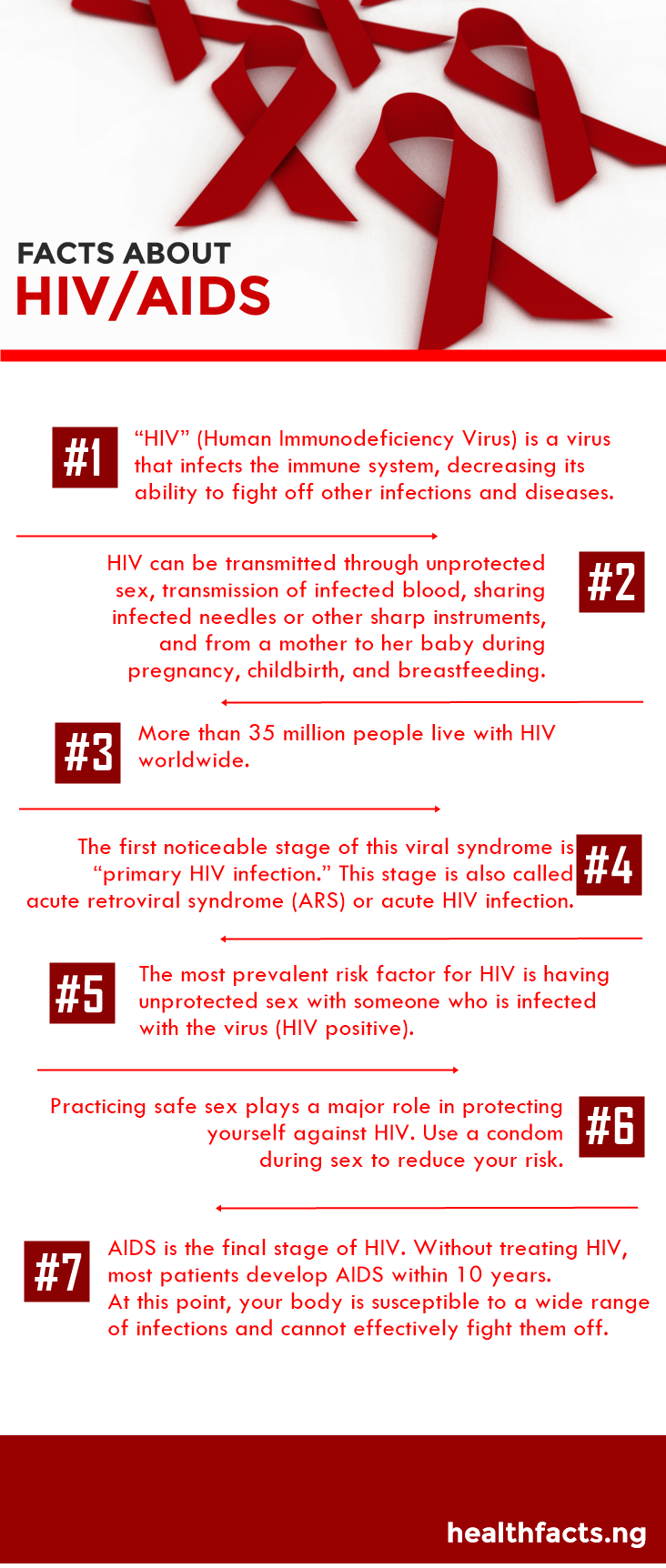 HIV/AIDS Facts