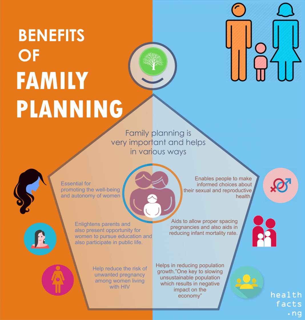 The family plan. Семейный план. About Family planning. Family benefits. Картинка семейного плана.