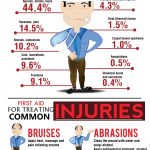 Work Place Injuries and First Aid