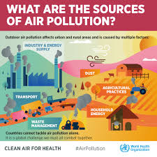 Sources of air pollution