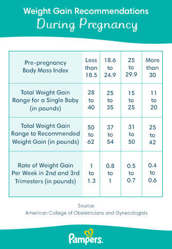 Weight gain recommendations during pregnancy to prevent gestational diabetes mellitus.

