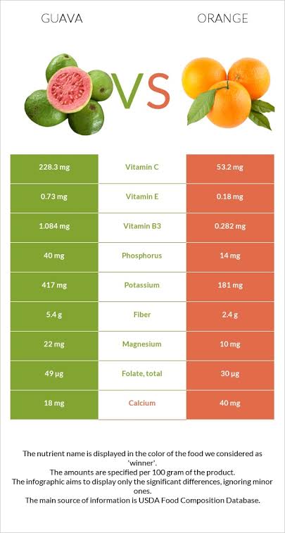 Guavas are rich in Vitamin C
