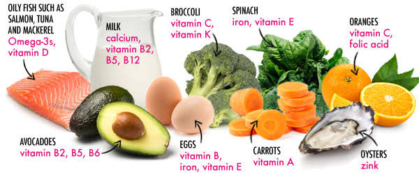 Common sources of essential vitamins, which if not present can lead to vitamin deficiencies. 