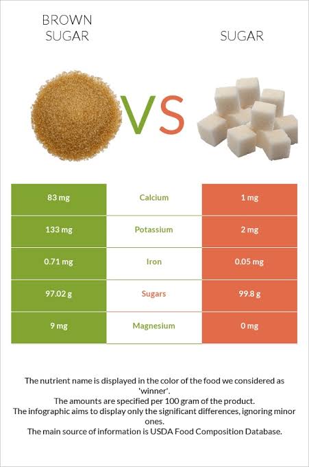 A comparison between white (refined sugars) and brown sugars.
