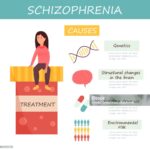 Infographic set of schizophrenia causes. Collection of icons, medical poster